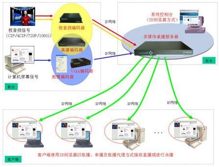 深圳市锐取软件技术自主研发的最新一代的多媒体会议录播系统